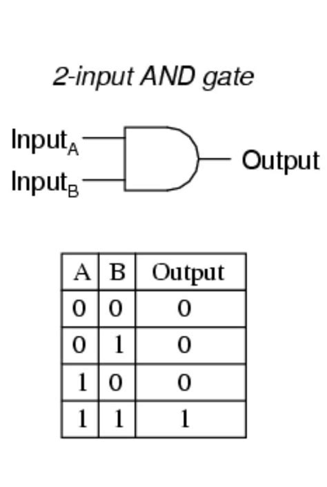 Image result for How to Make a Truth Table