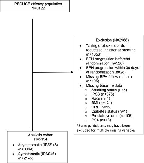 Serum Testosterone and DHT and Incidence and Progression of Lower ...