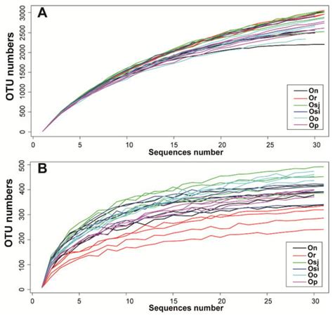 Study of Rhizosphere Microbial Community Structures of Asian Wild and ...