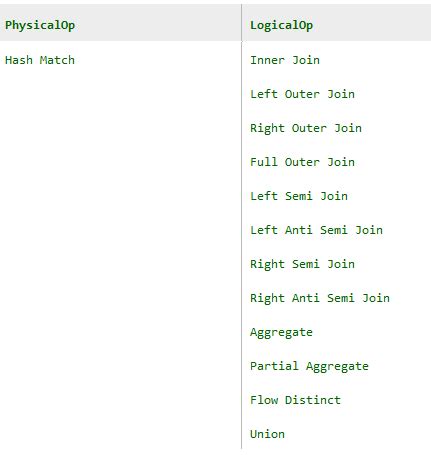 Image result for SQL Server Remove Hash Match Join