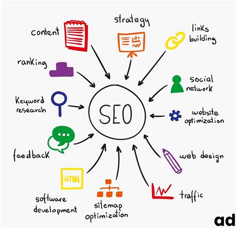 SEO Marketing - Importance of SEO In Contemporary
