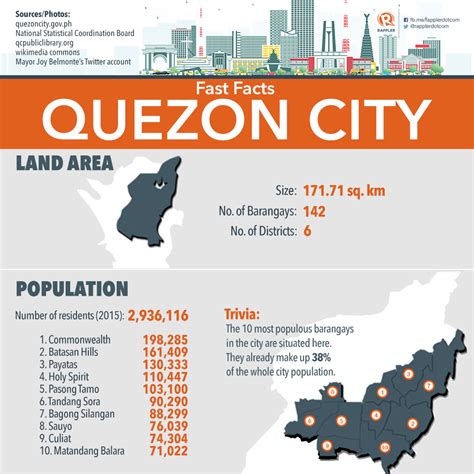 City Population Quezon City