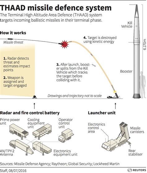 Missile Defense System Explained 的图像结果