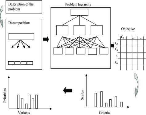 Image result for Analytic Hierarchy Process Problems Examples