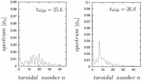 Hasegawa–Wakatani and Modified Hasegawa–Wakatani Turbulence Induced by ...
