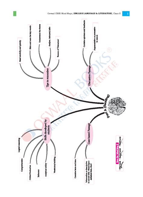 Mind map all subjects - tgn fb - 2 Oswaal CBSE Mind Maps, ENGLISH ...