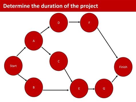 Image result for Program evaluation and review technique PERT Chart Tutorial