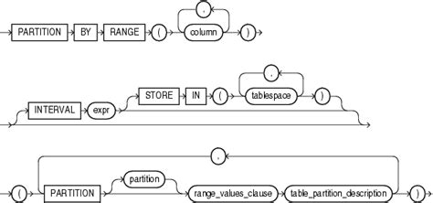 Image result for Oracle Partition Table