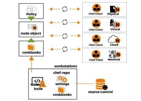 Image result for Configuration Management Tools in DevOps Pipeline