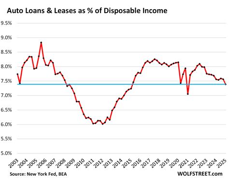 Auto-Loan Balances, Debt-to-Income Ratio, Serious Delinquencies for ...