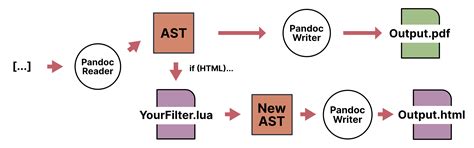 Pandoc Filters in Bookdown