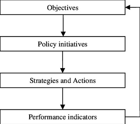 Image result for Process Objectives
