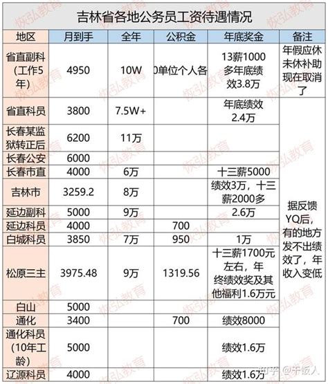 2016年吉林省城镇非私营单位就业人员年平均工资56098元