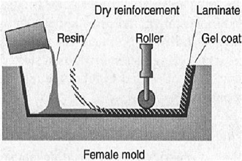 Image result for Hand Lay Up Method Process