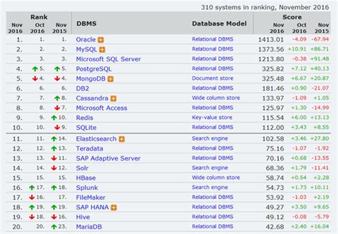 DB-Engines 最新11月数据库排行榜，网站建设常用数据库仍霸榜前三 - 北京网站建设|北京网站制作|北京网站设计|千助
