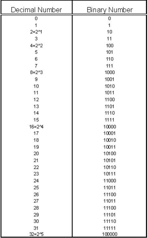 Image result for Binary Number Chart