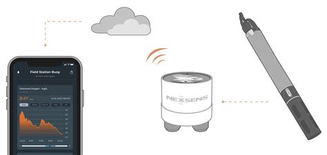 Image result for Ysi Sonde EXO2 Setup