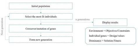 Image result for Multi-Objective Genetic Algorithm