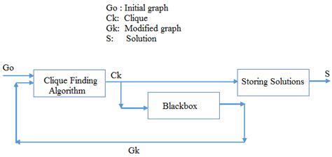 Image result for How to Find a Clique of a Graph Using the Formula