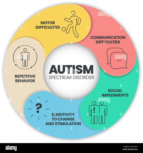 Autism spectrum disorder (ASD) infographic presentation template with icons has 5 steps such as ...