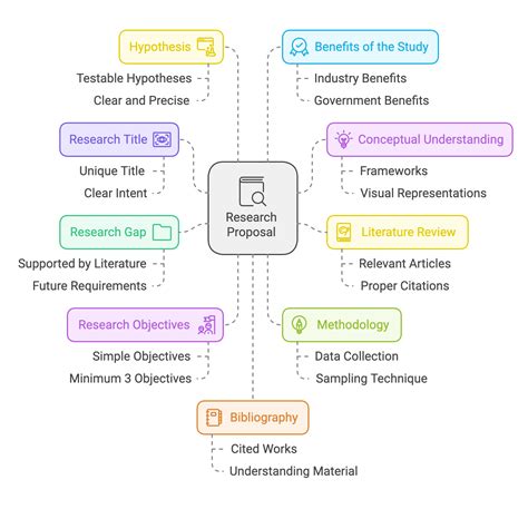 Image result for Research Design Proposal Example