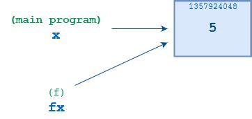 Image result for Defining Functions Python