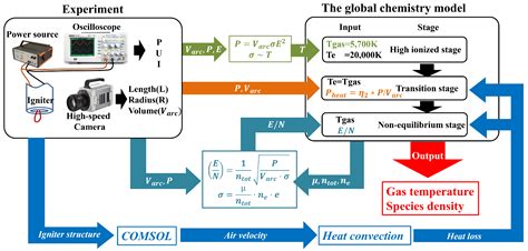 Characterization of a Gliding Arc Igniter from an Equilibrium Stage to ...