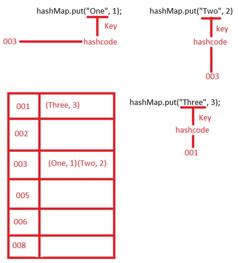 Image result for HashMap Tutorial