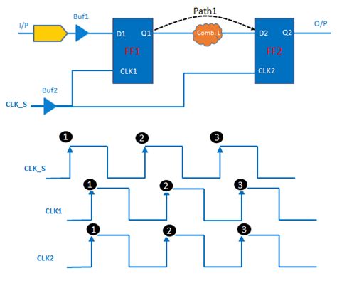 Image result for Library Setup Time in VLSI