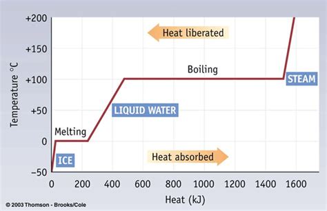 Heating Curve Graph 的图像结果