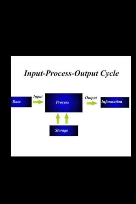 draw the diagram of I.P.O system and explain it. - Brainly.in