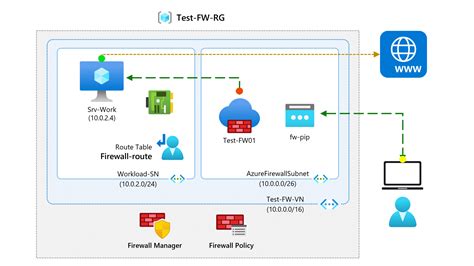 Image result for Azure Networking Overview