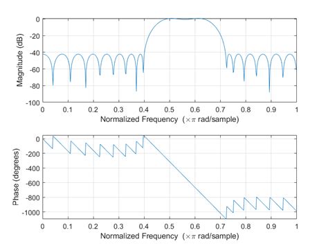 Image result for Linear Phase Fir Bandpass Filter MATLAB