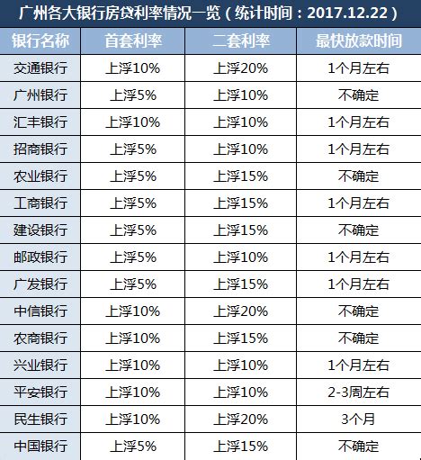 广州首套房利率上浮5%成主流+有银行最快两周放款__财经头条