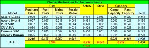 Image result for Analytic Hierarchy Process Car Example