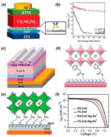 Efficient Planar Perovskite Solar Cells with ZnO Electron Transport Layer