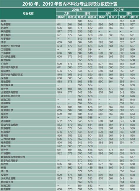 云南财经大学2018-2019年云南省各专业录取分数线,精英高考网