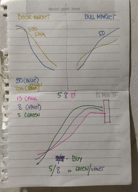 Stock Chart Patterns 的图像结果