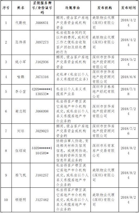 关于代勤枝等10名从业人员被列入“行业黑名单”的通报_中介机构