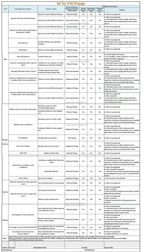 Image result for 4M Change Process