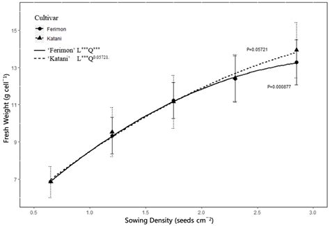 Developing Production Guidelines for Baby Leaf Hemp (Cannabis sativa L ...