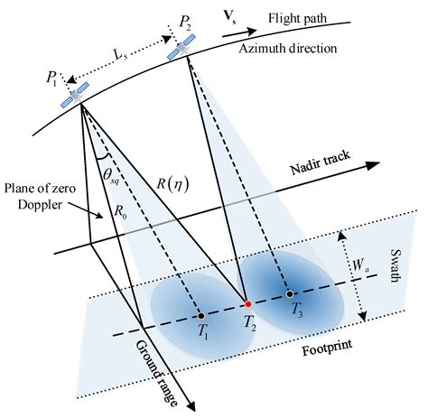 Raw Data Simulation of Spaceborne Synthetic Aperture Radar with ...