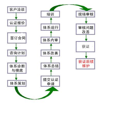 ISO管理体系认证咨询服务流程 - 圣问技术