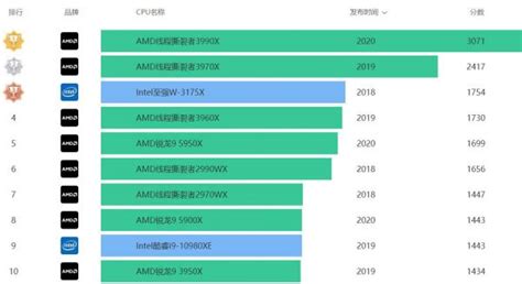 2019处理器排行榜_2019手机cpu排行是什么(3)_中国排行网