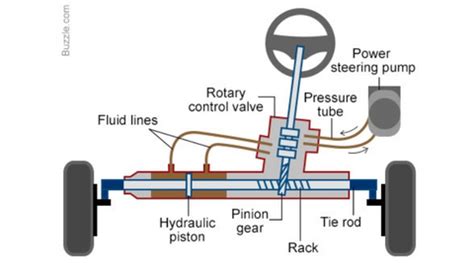 How Car Steering Works? | Everything You Need to Know – Garage Pro