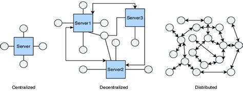 Image result for Simple Storage Network Example