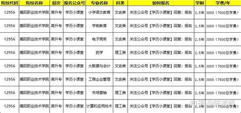 2024年揭阳职业技术学院成人高考大专本科高等学历教育报名流程及招生简章 - 知乎