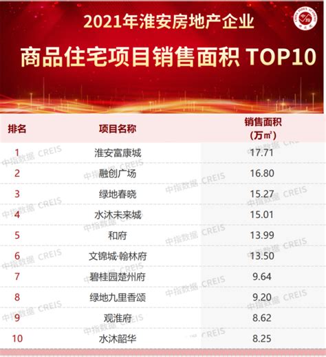 2021年淮安房地产企业销售业绩TOP10_腾讯新闻
