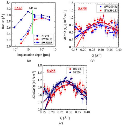 Morphology of Thin Film Composite Membranes Explored by Small-Angle ...