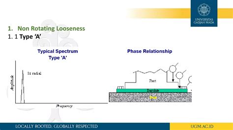 Mechanical looseness vibration(mechanical engineering ugm) | PPTX